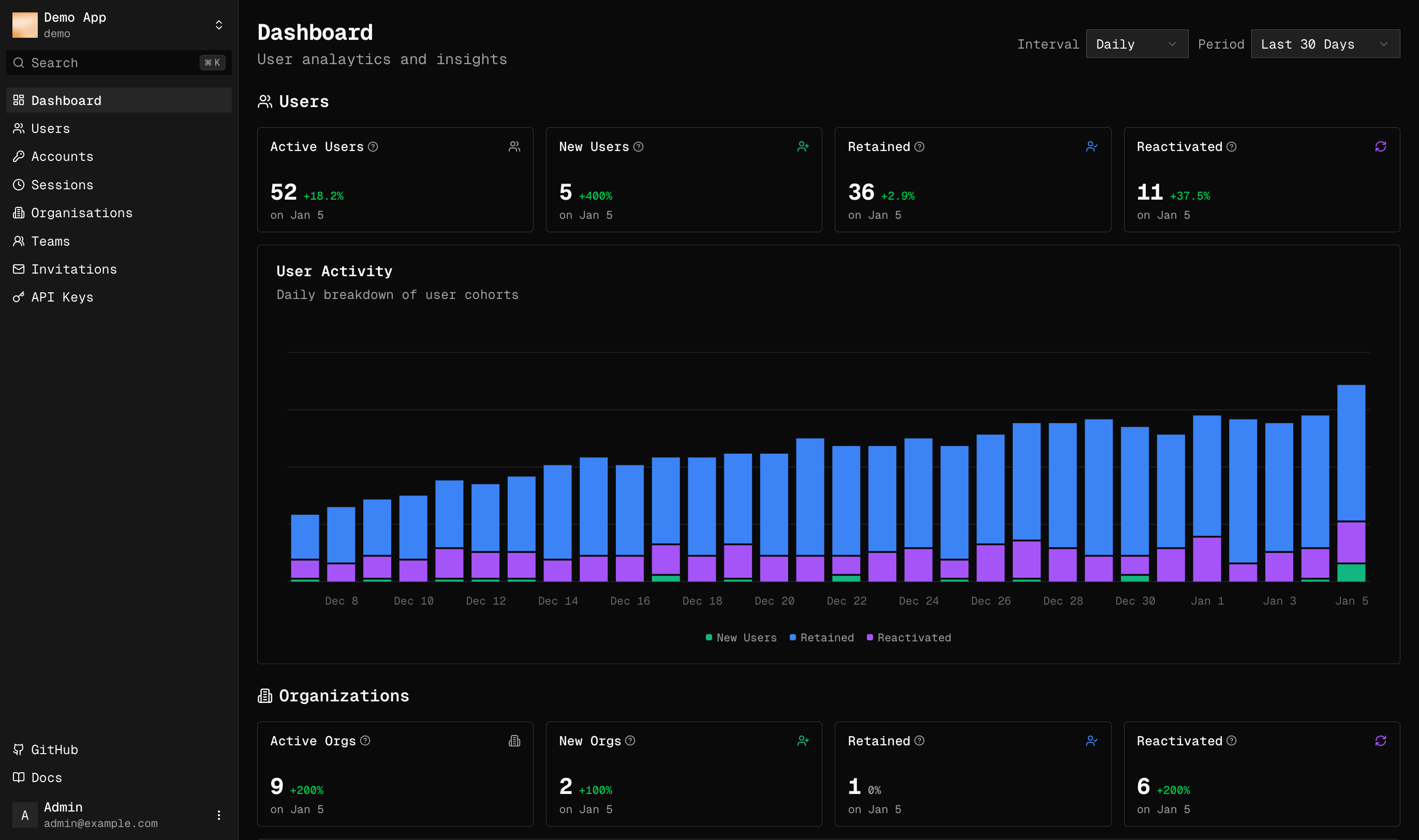 Better Auth Console dashboard showing user management and analytics